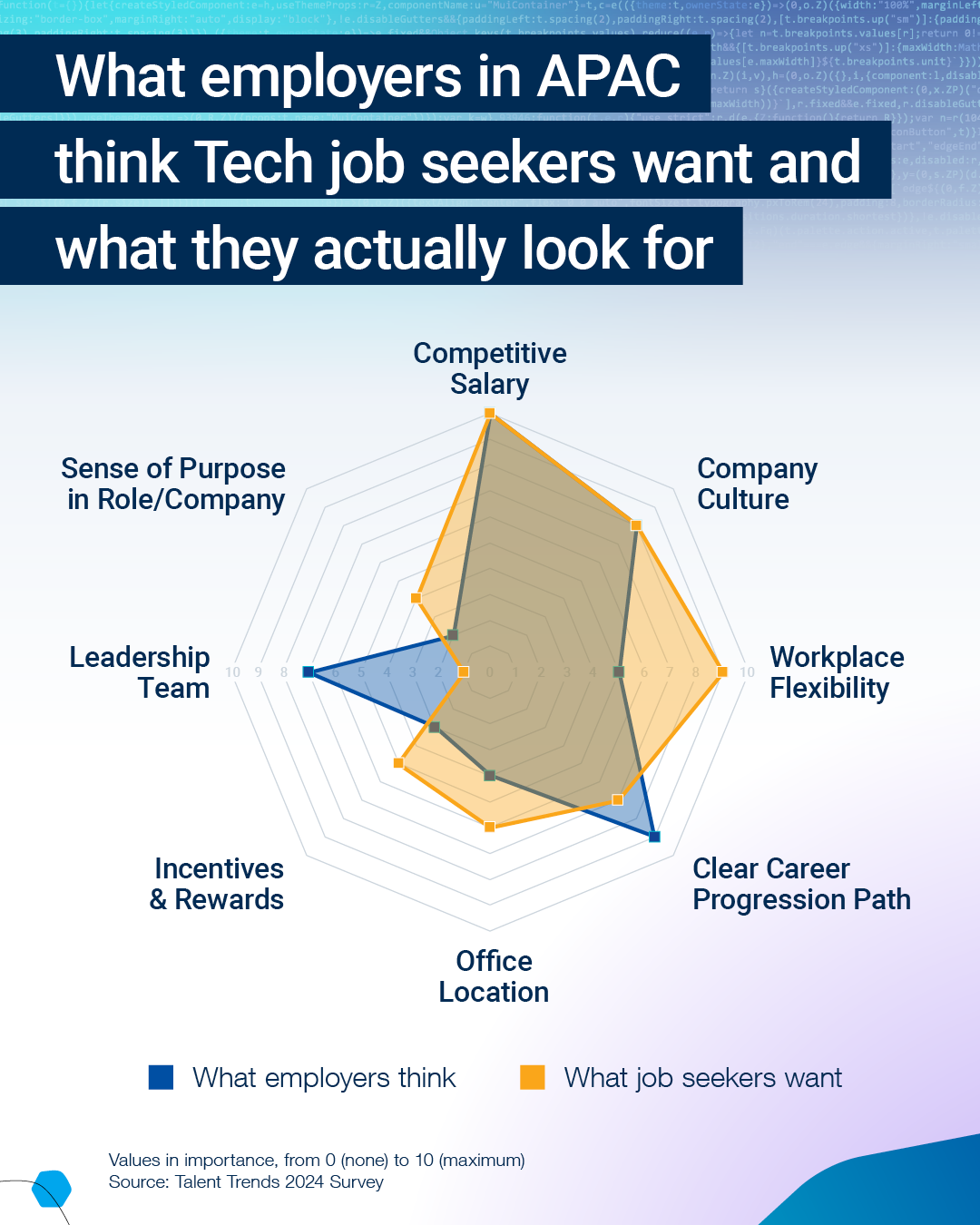 Michael Page Talent Trends 2024: What employers think tech job seekers want when looking for a new job